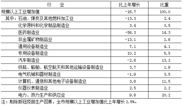 2022年规模以上工业重点监测行业增加值
